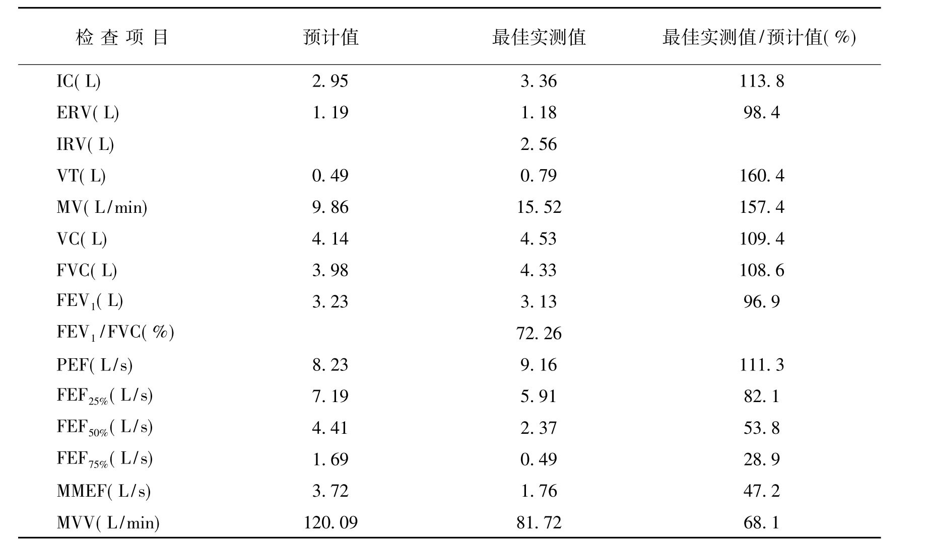 常規(guī)肺功能檢查數(shù)據(jù)報告